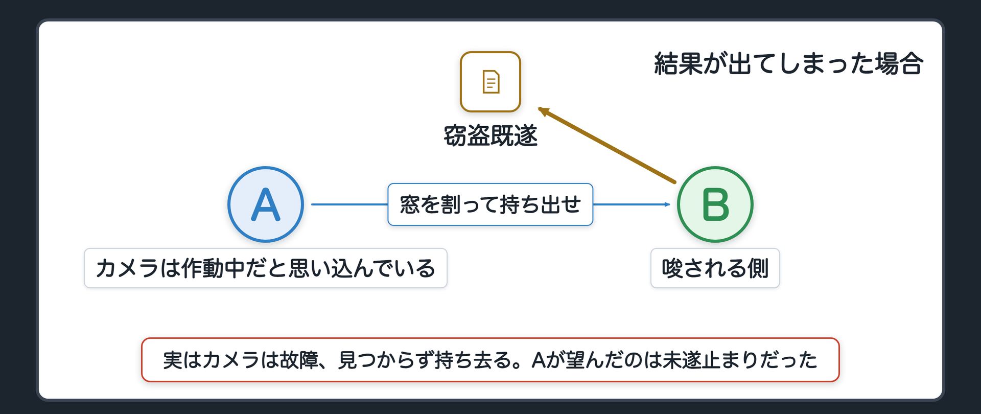故障していたカメラ——結果が出てしまった場合