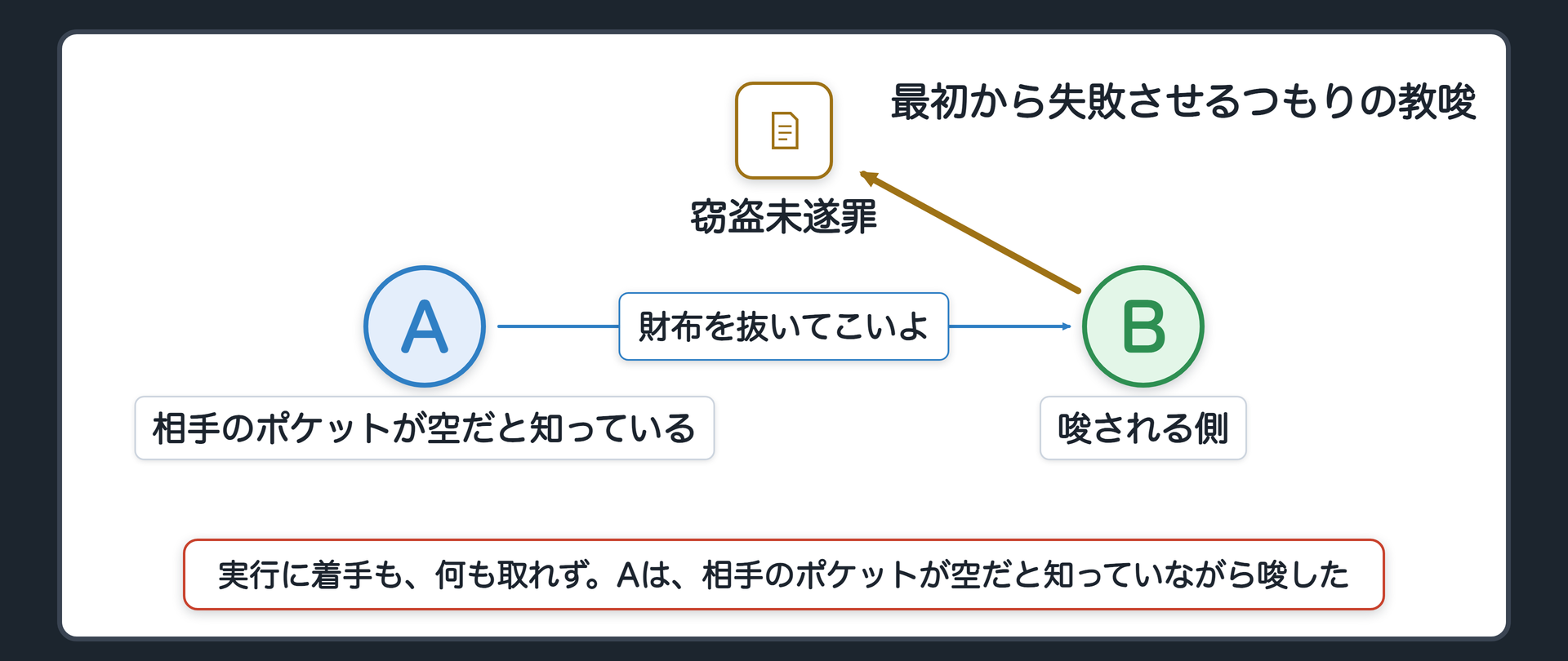 Aは、相手のポケットが空だと知っていながら唆した