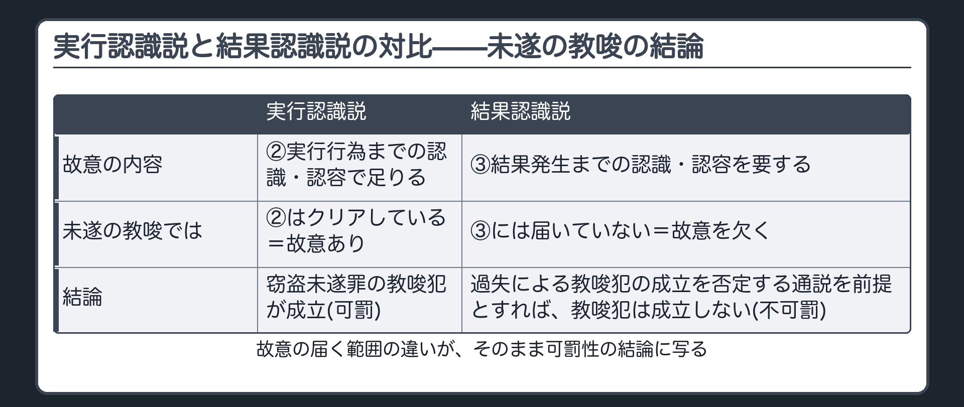 実行認識説と結果認識説の対比——未遂の教唆の結論
