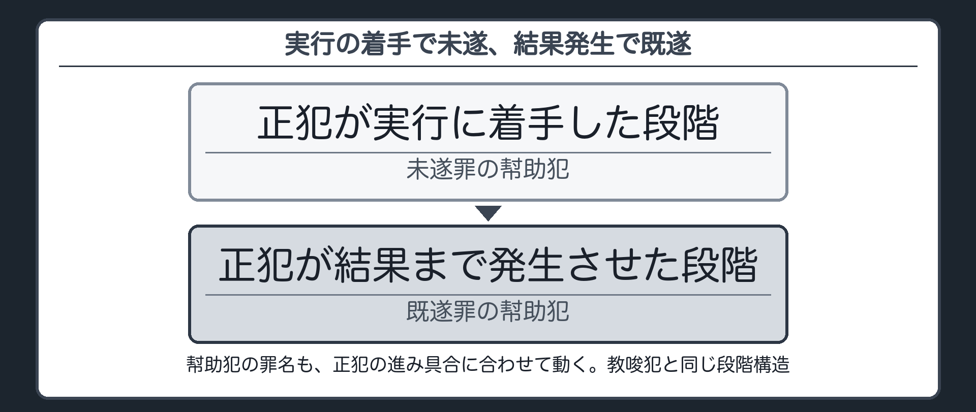 実行の着手で未遂、結果発生で既遂