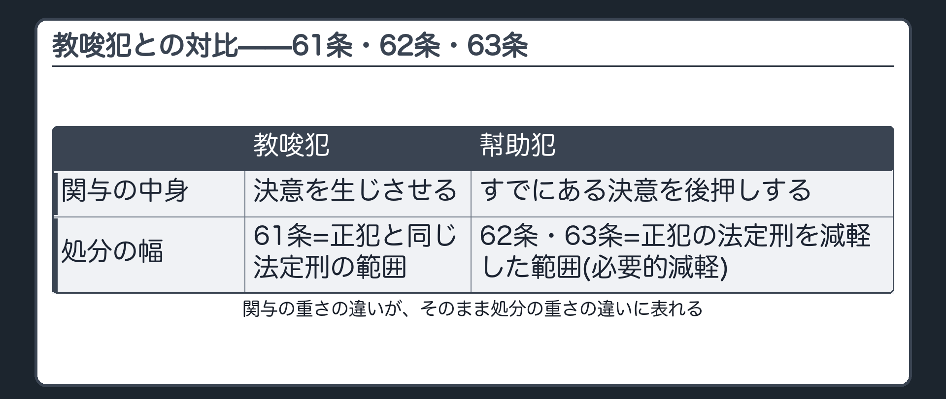教唆犯との対比——61条・62条・63条