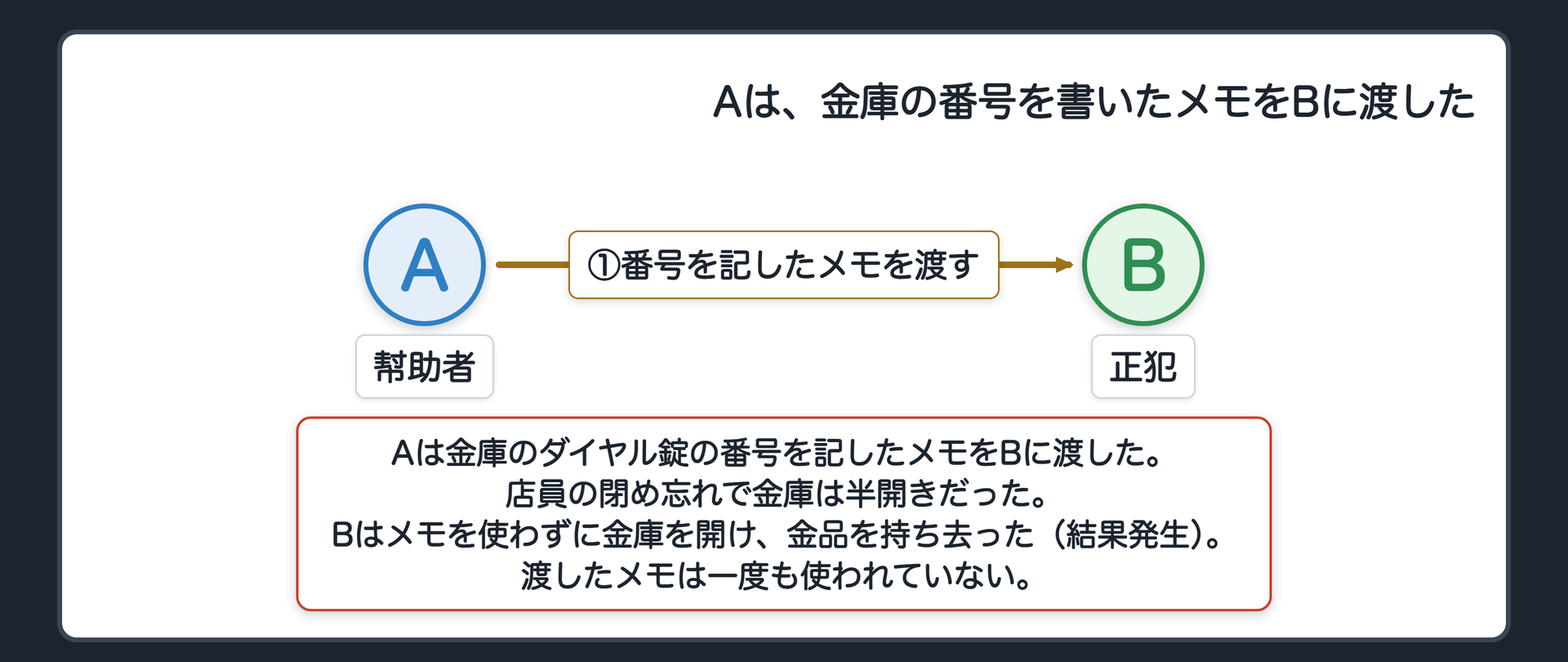 Aは、金庫の番号を書いたメモをBに渡した