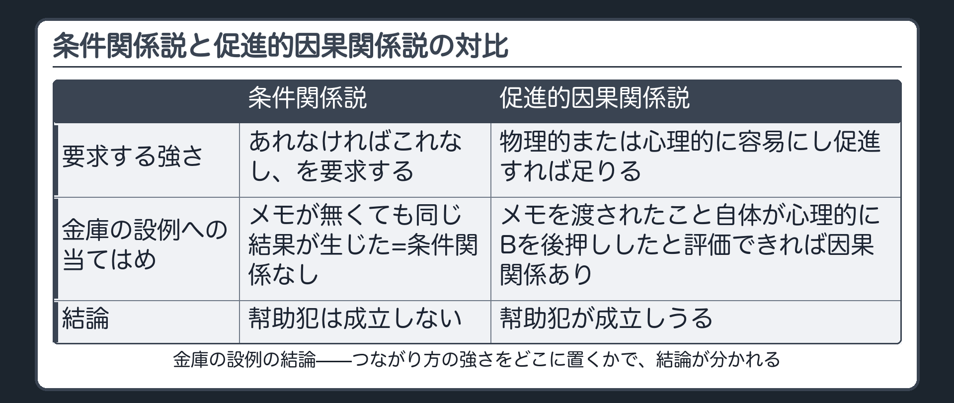 条件関係説と促進的因果関係説の対比——金庫の設例の結論
