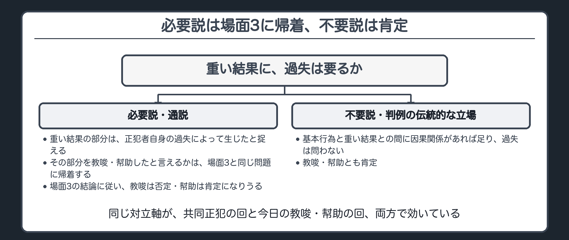 必要説なら場面3に帰着、不要説なら教唆・幇助とも肯定