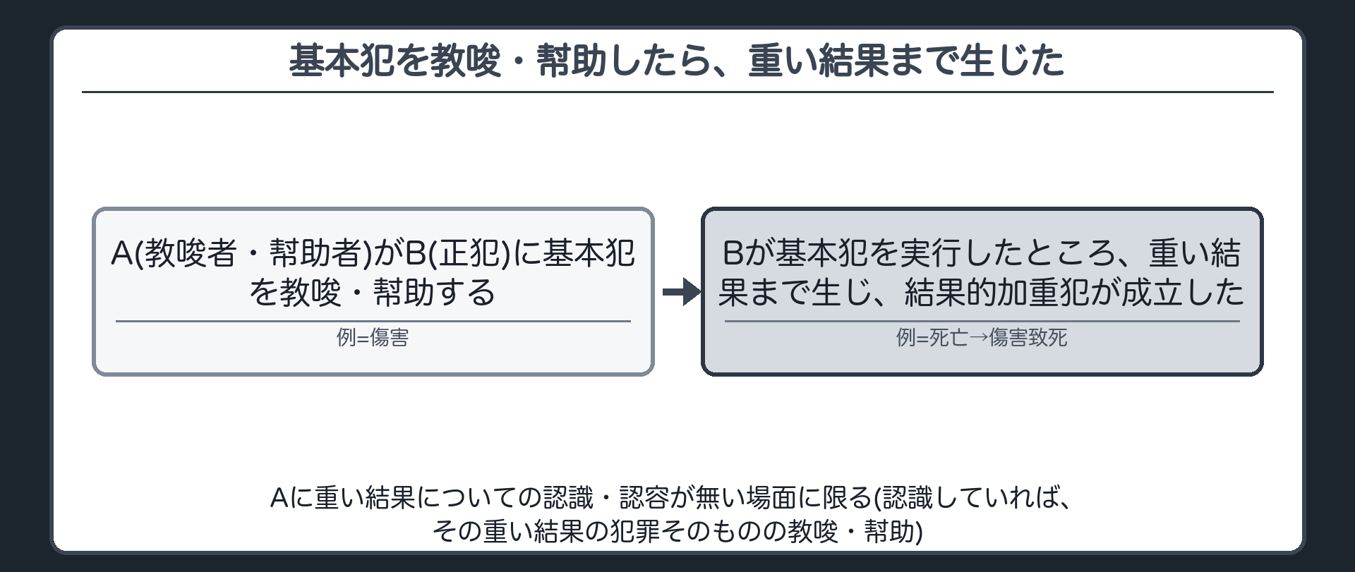 基本犯を教唆・幇助したら、重い結果まで生じた