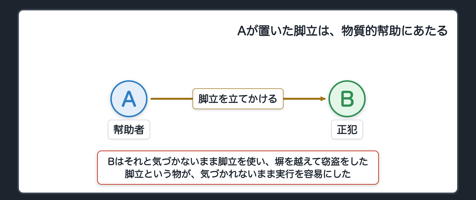 Aが置いた脚立は、物質的幇助にあたる