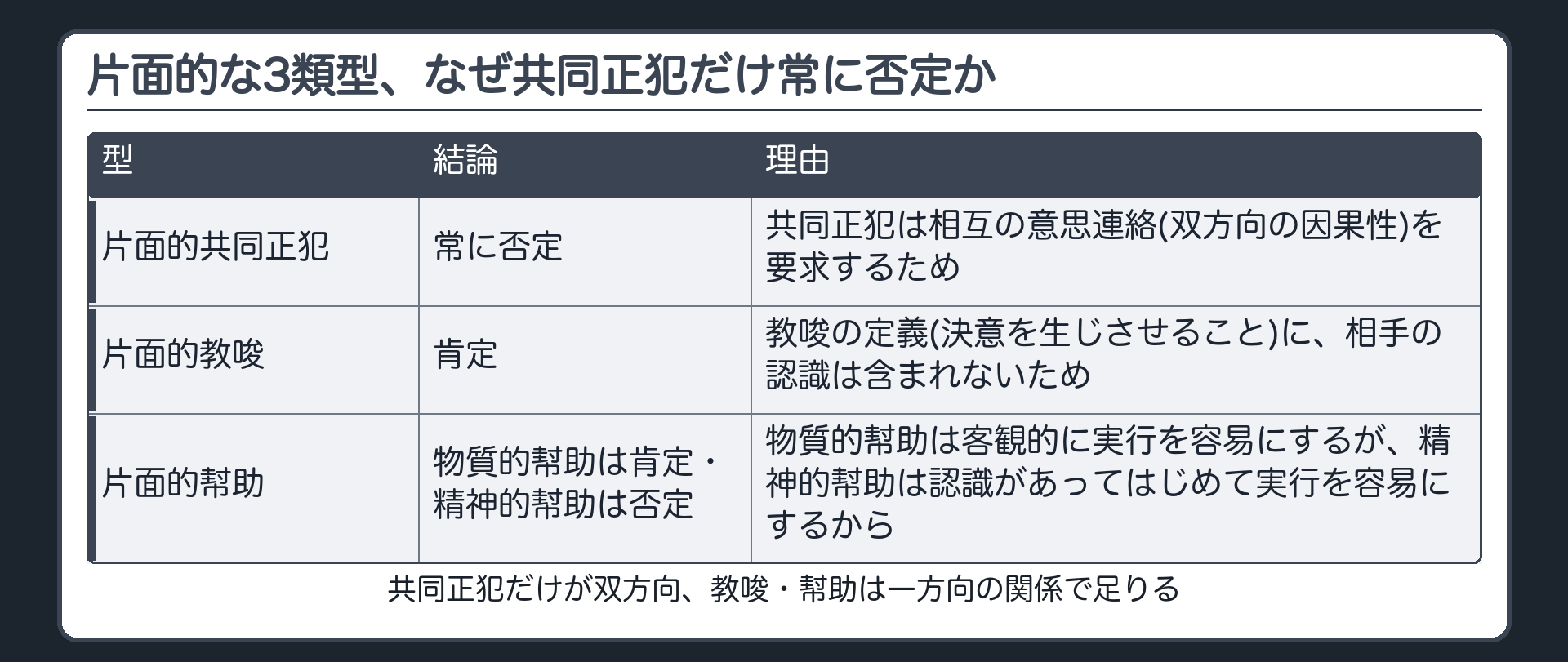 片面的な3類型、なぜ共同正犯だけ常に否定か
