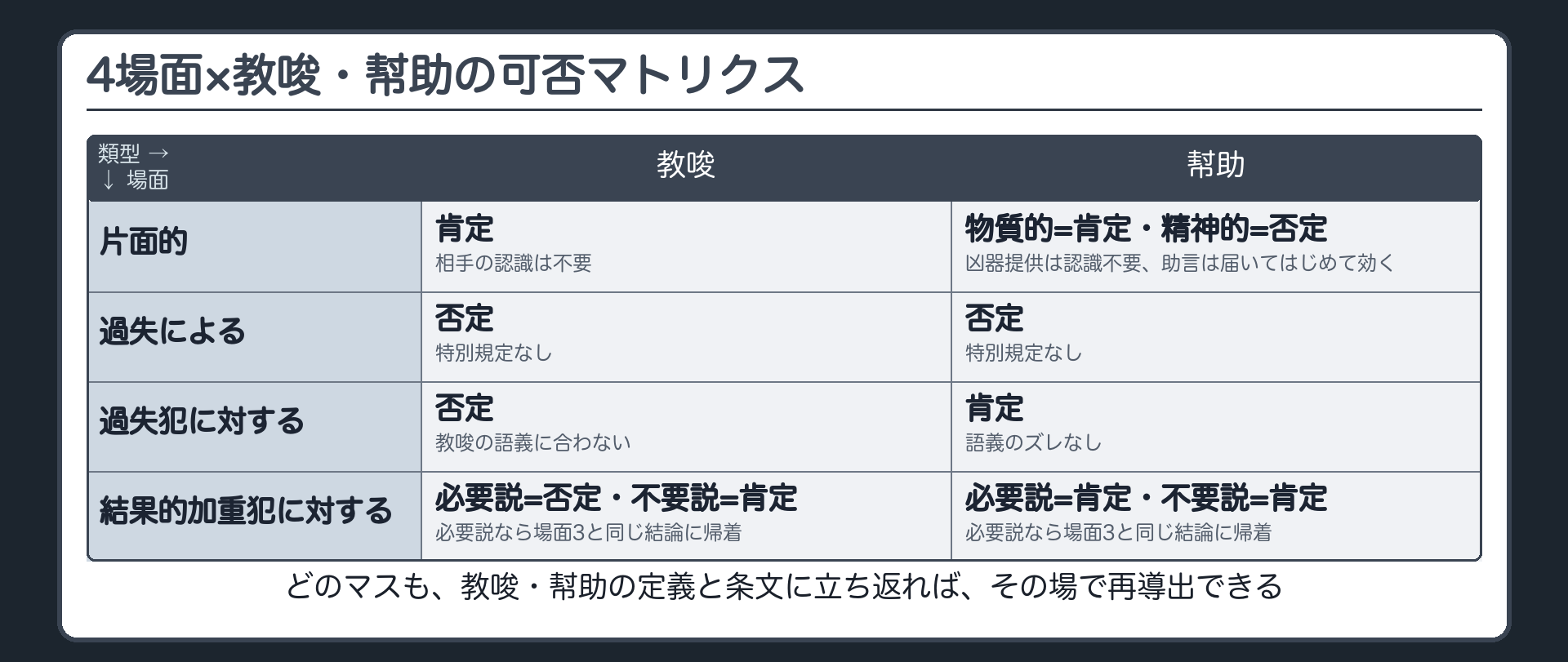 4場面×教唆・幇助の可否マトリクス