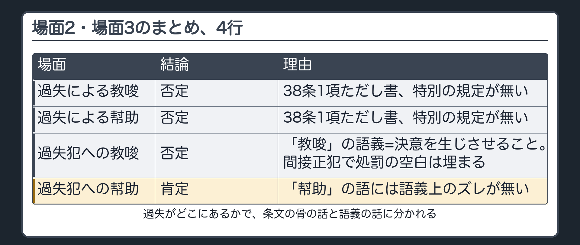 場面2・場面3のまとめ、4行