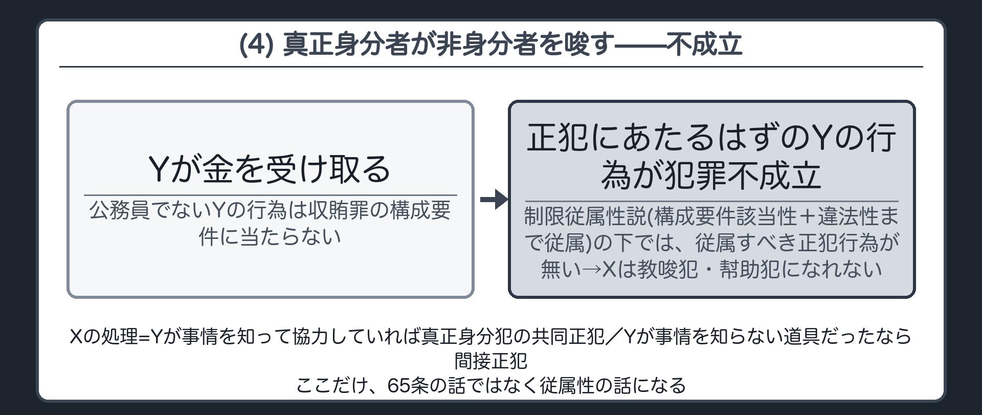 (4) 真正身分者が非身分者を唆す——不成立