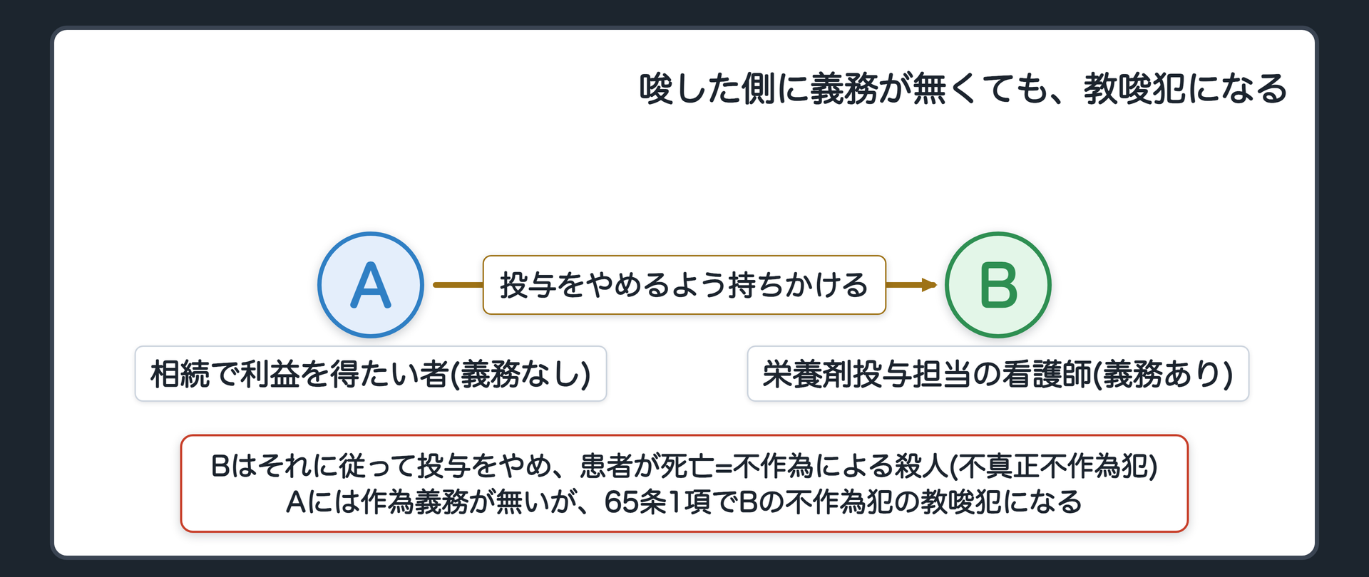 唆した側に義務が無くても、教唆犯になる