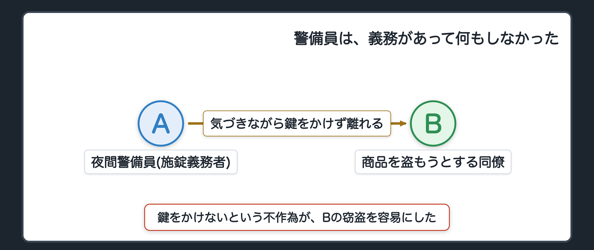 警備員は、義務があって何もしなかった