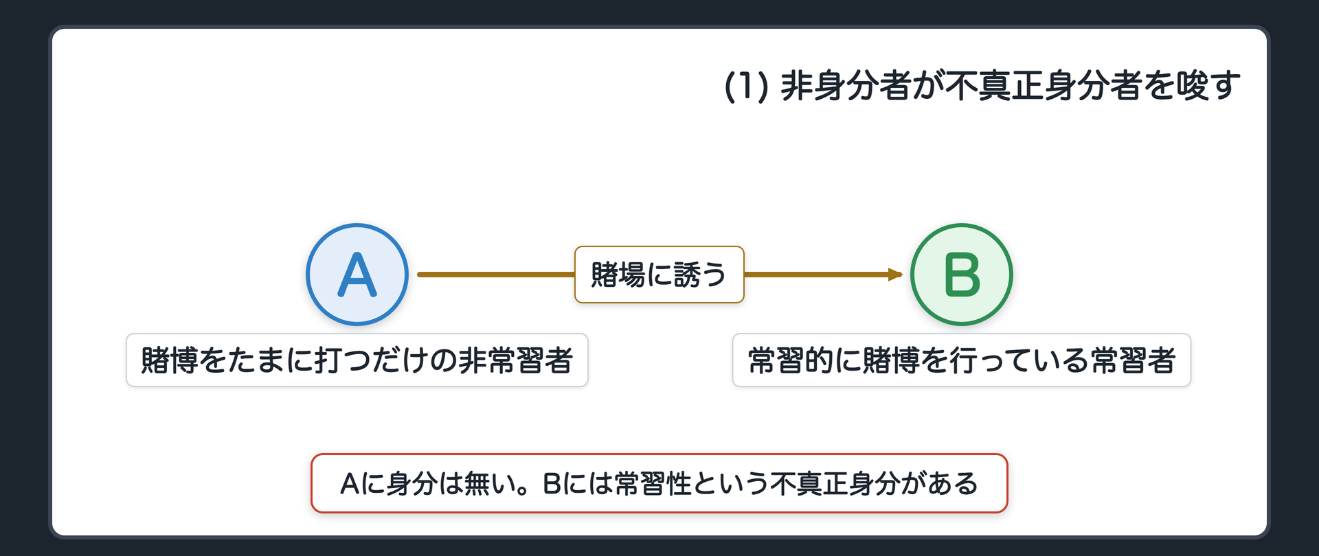 (1) 非身分者が不真正身分者を唆す