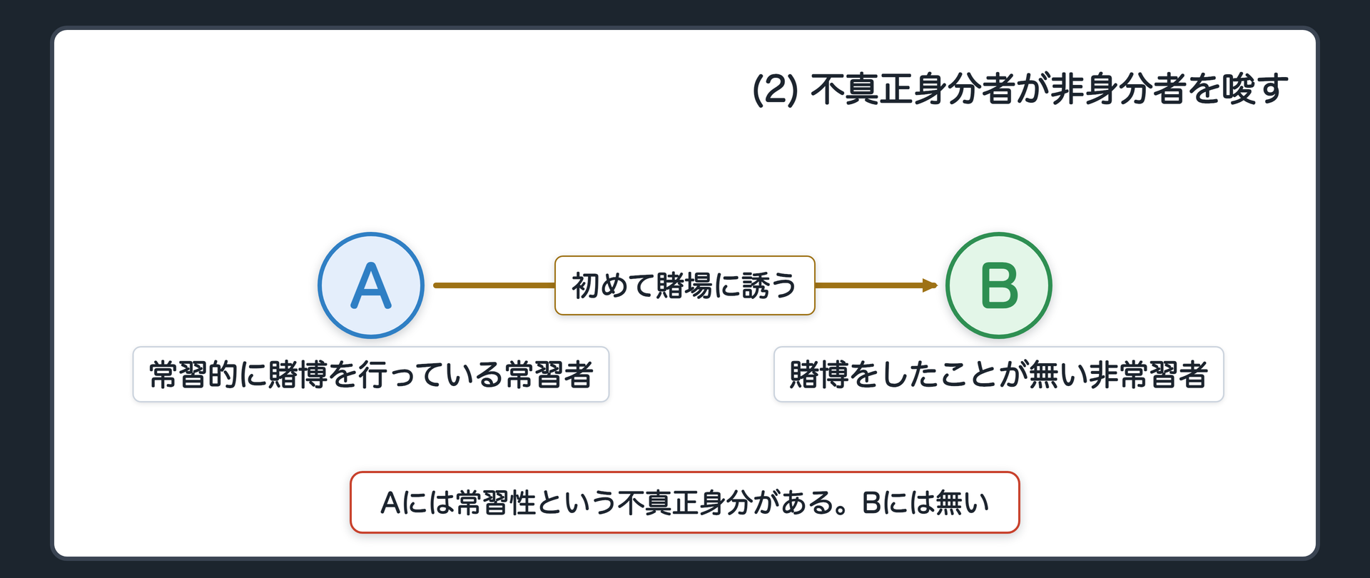 (2) 不真正身分者が非身分者を唆す