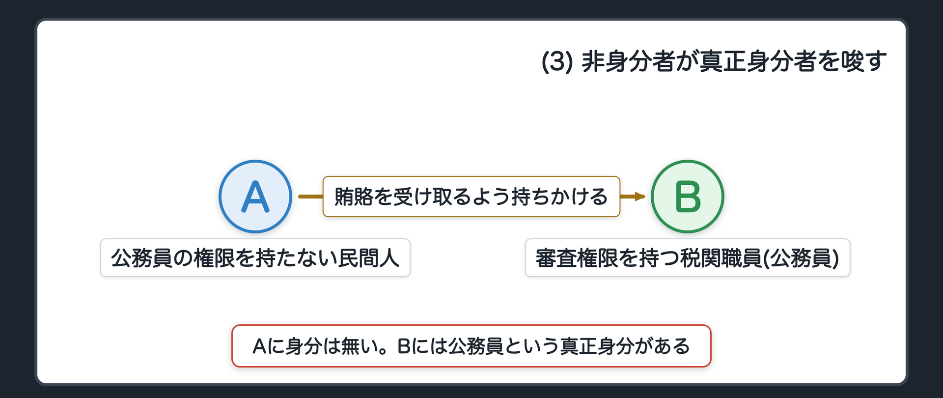 (3) 非身分者が真正身分者を唆す