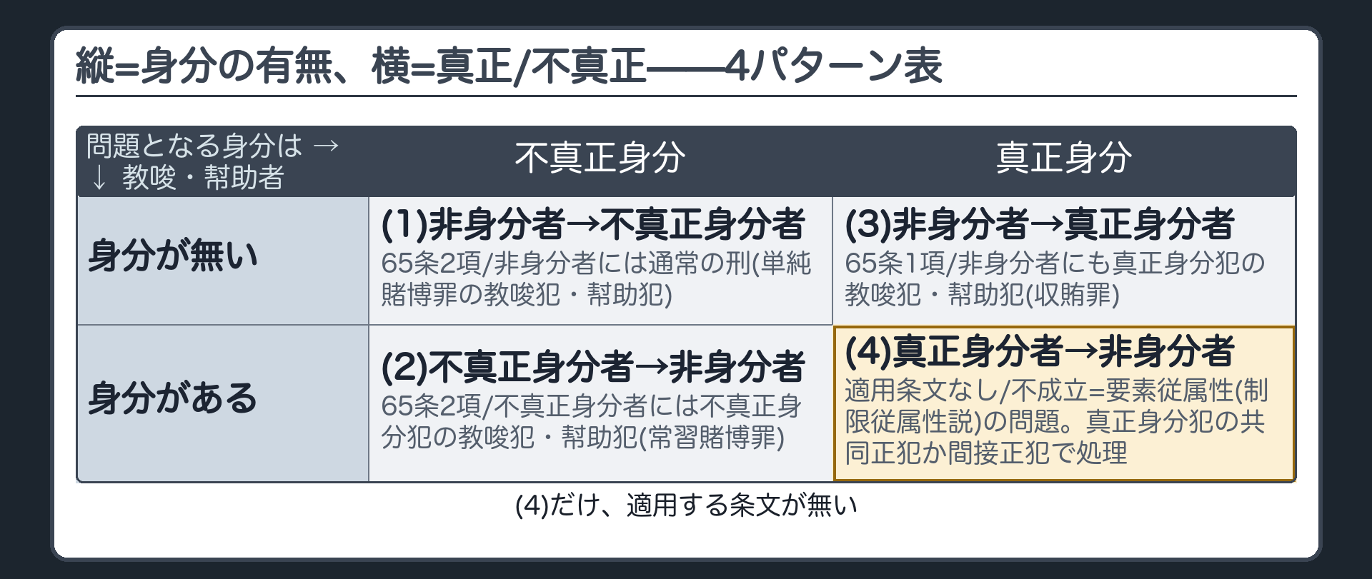 縦=身分の有無、横=真正/不真正——4パターン表