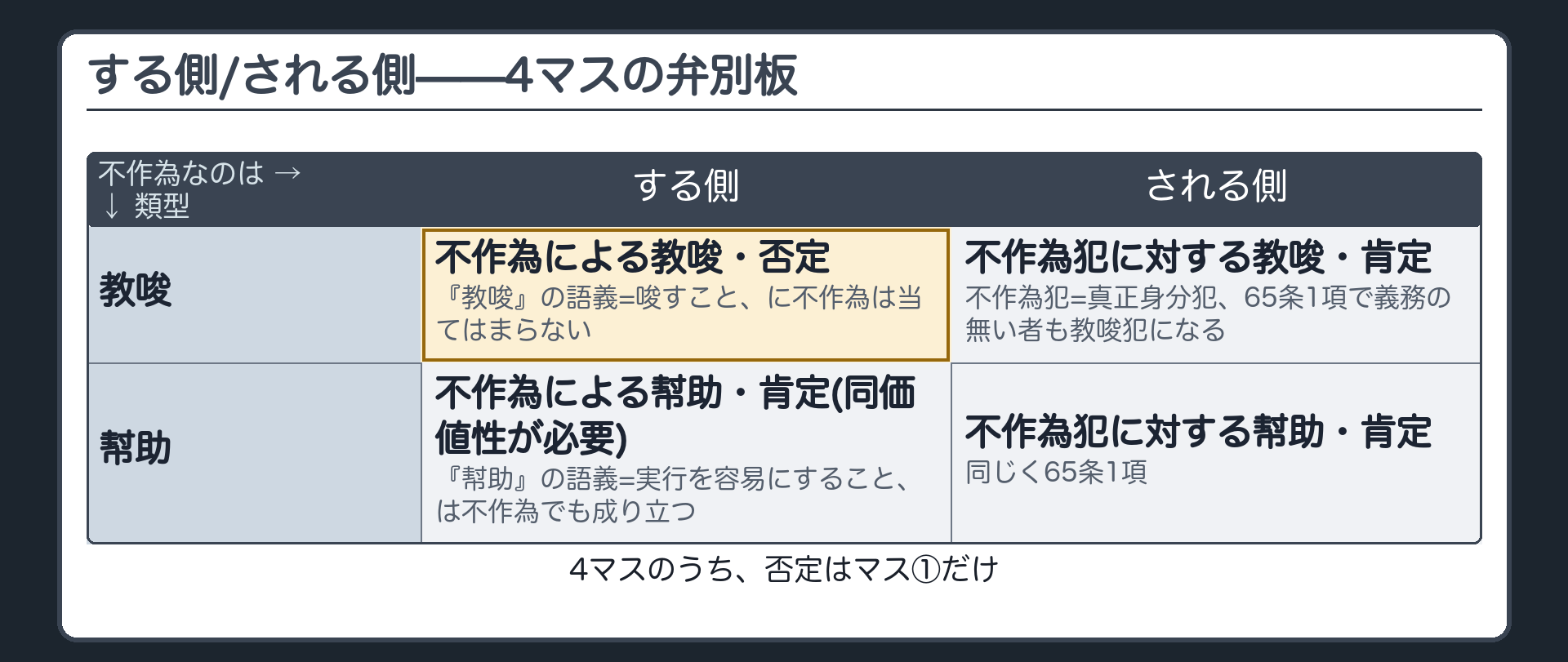 する側/される側——4マスの弁別板