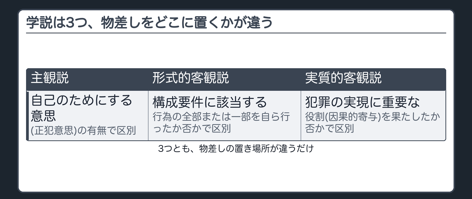 学説は3つ、物差しをどこに置くかが違う