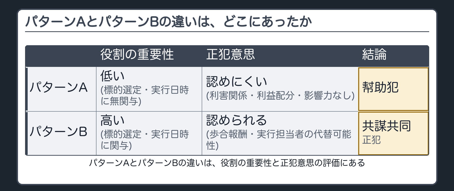 パターンAとパターンBの違いは、どこにあったか