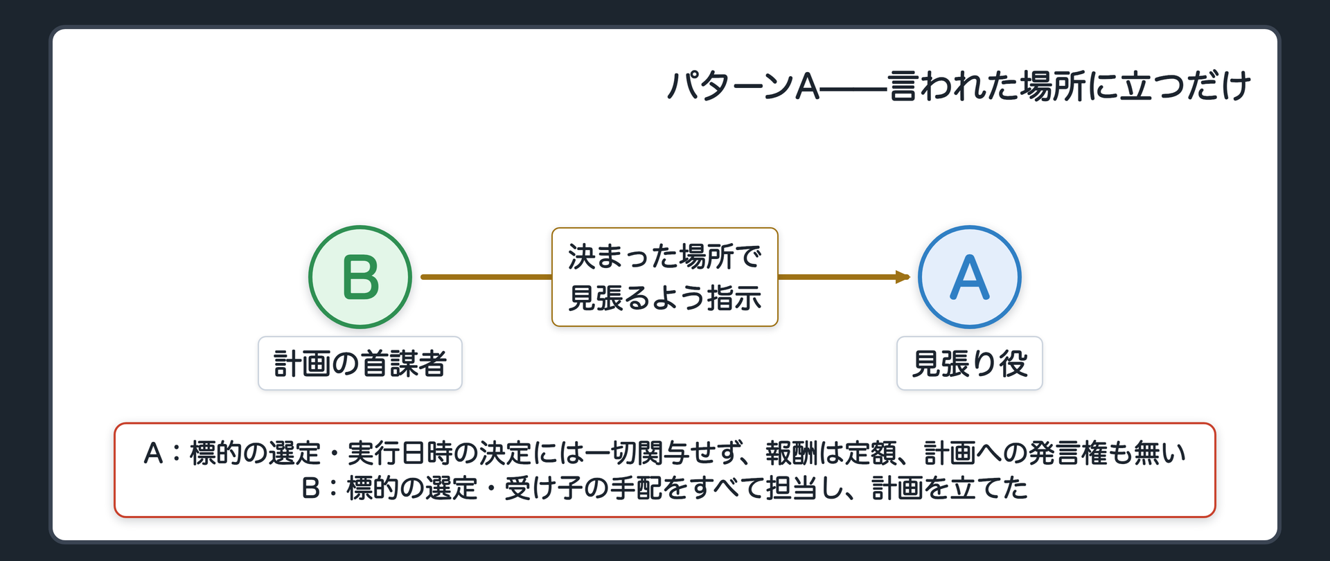 パターンA——言われた場所に立つだけ