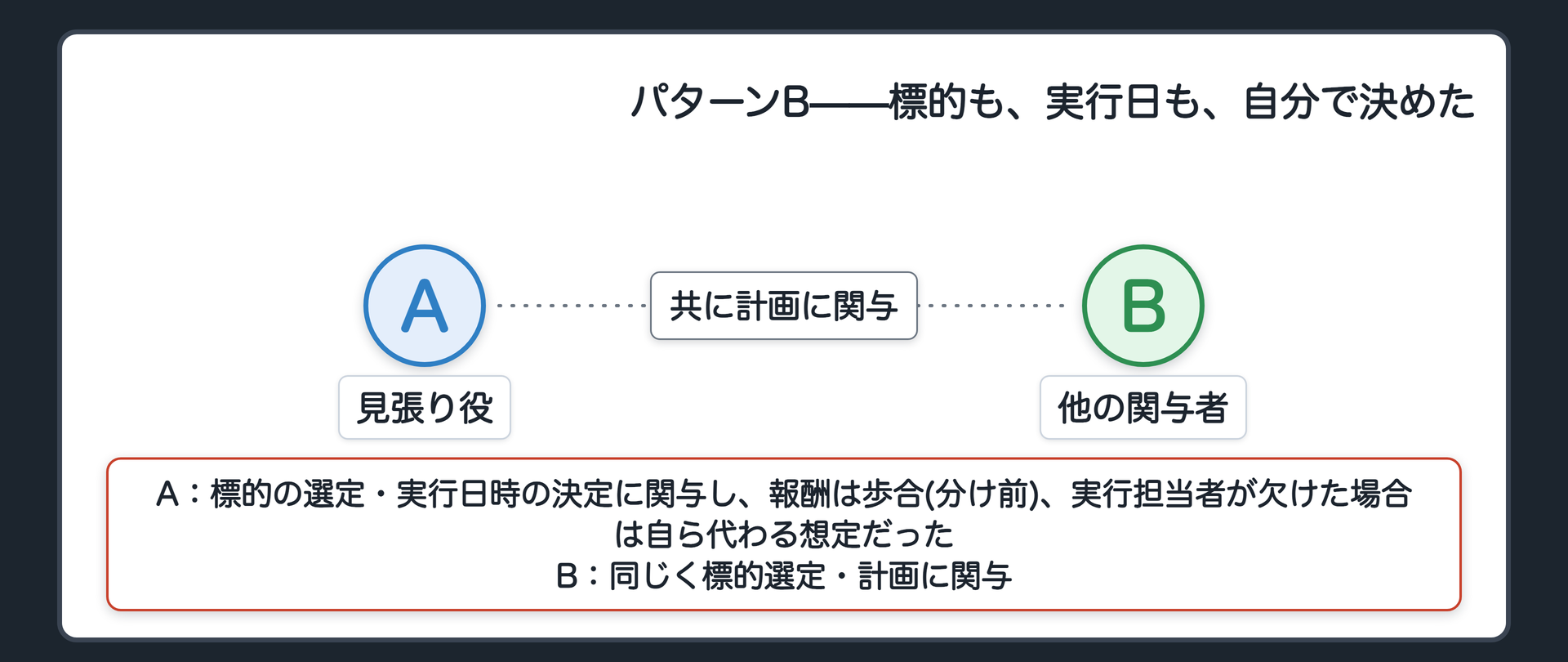 パターンB——標的も、実行日も、自分で決めた