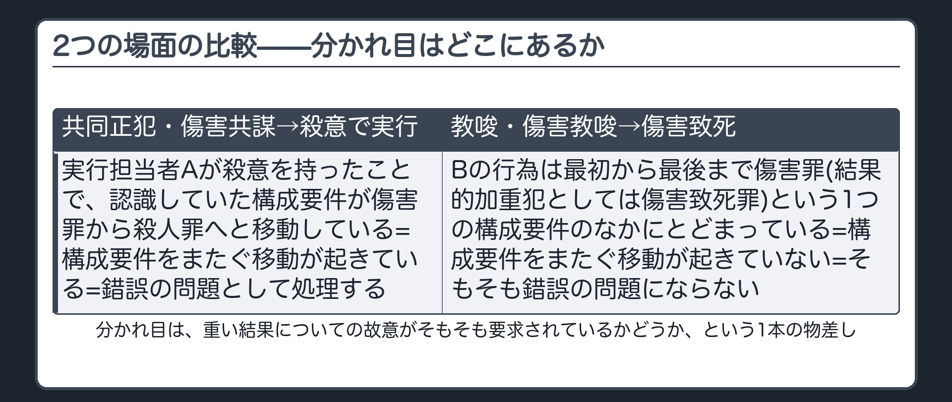 2つの場面の比較——分かれ目はどこにあるか