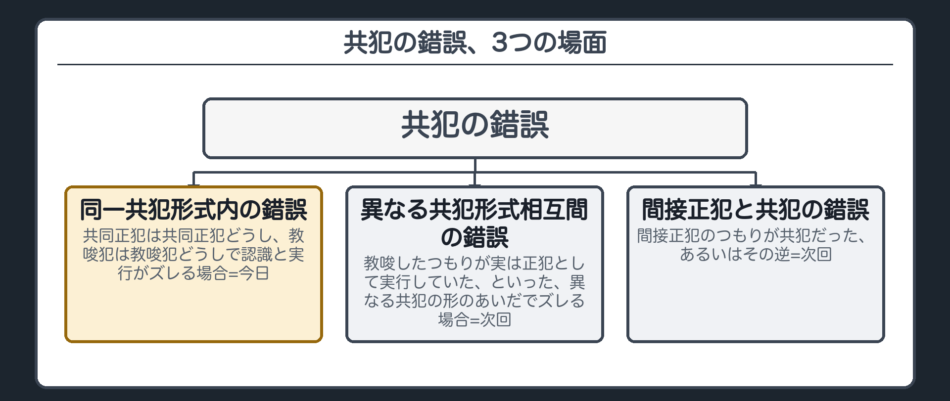共犯の錯誤、3つの場面