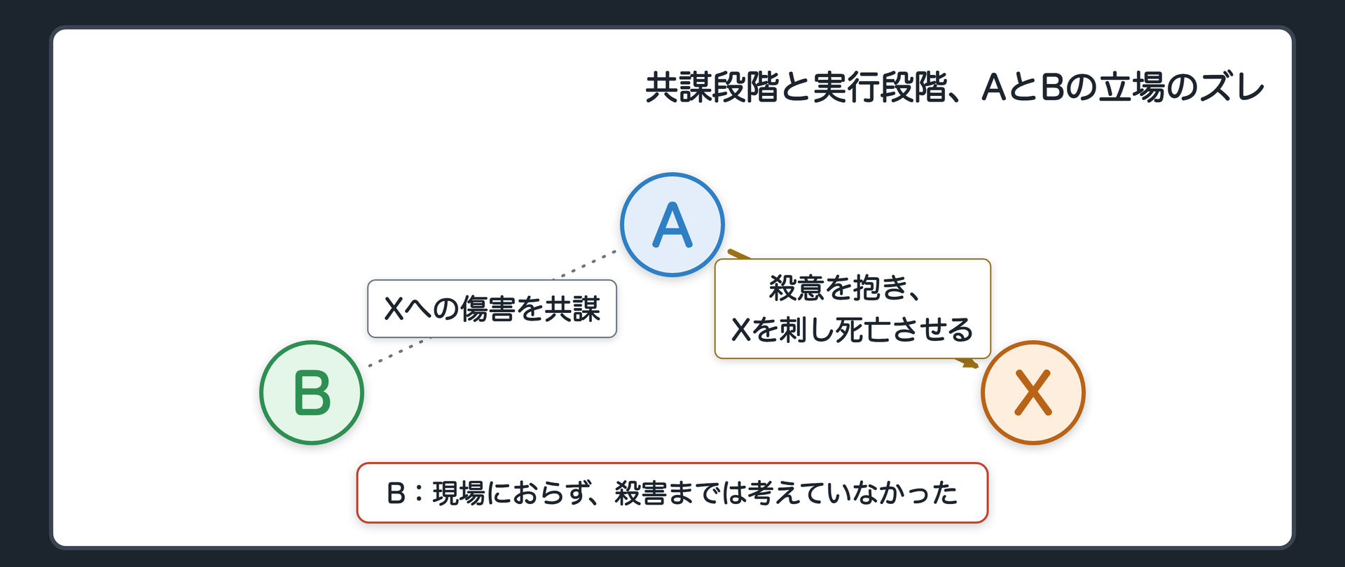 共謀段階と実行段階、AとBの立場のズレ