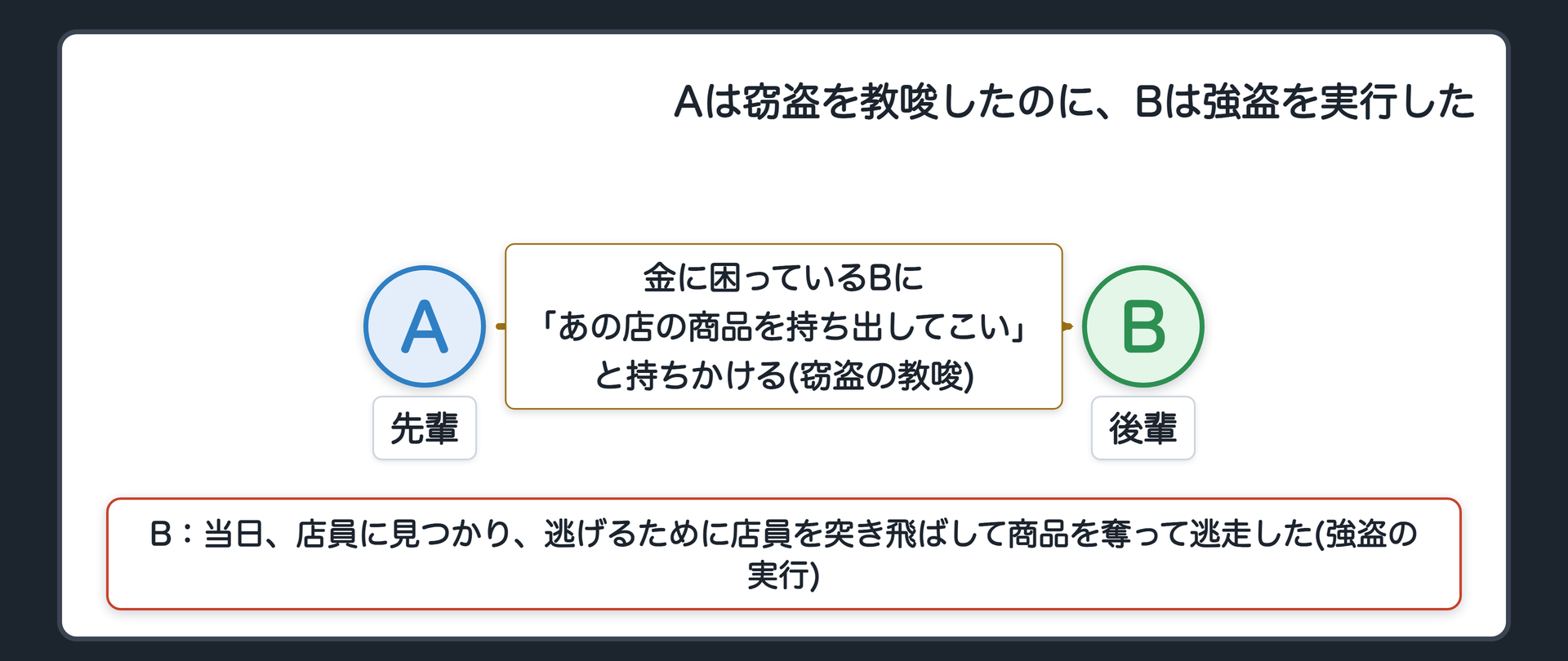 Aは窃盗を教唆したのに、Bは強盗を実行した
