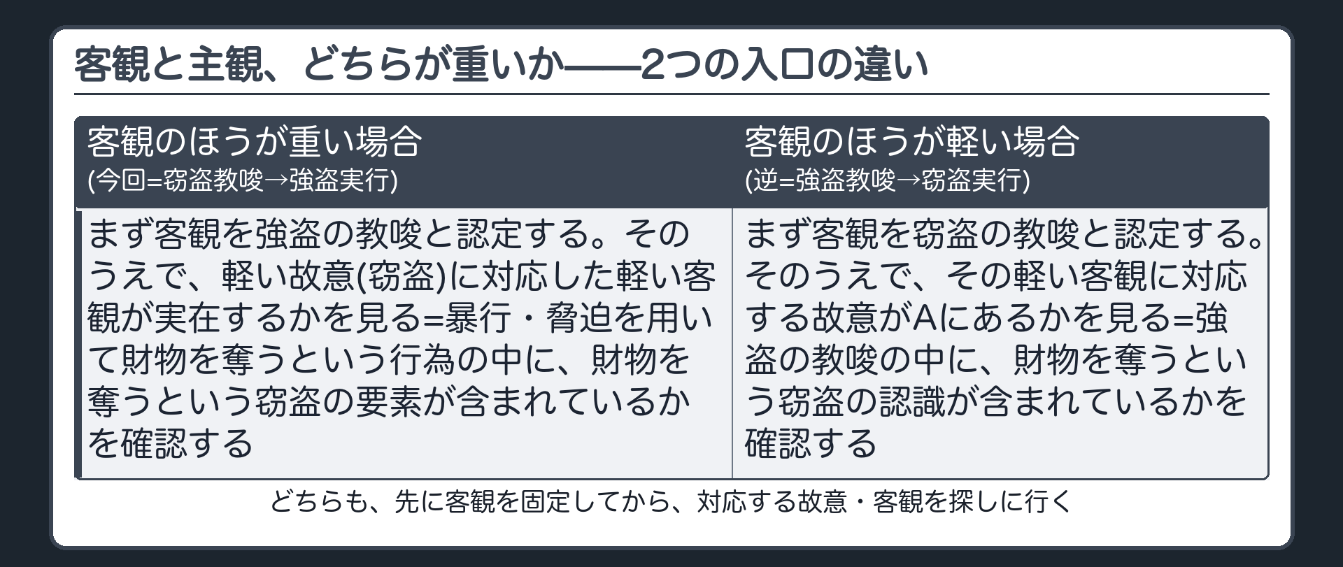 客観と主観、どちらが重いか——2つの入口の違い
