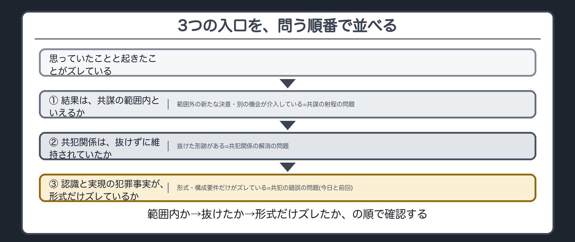 3つの入口を、問う順番で並べる