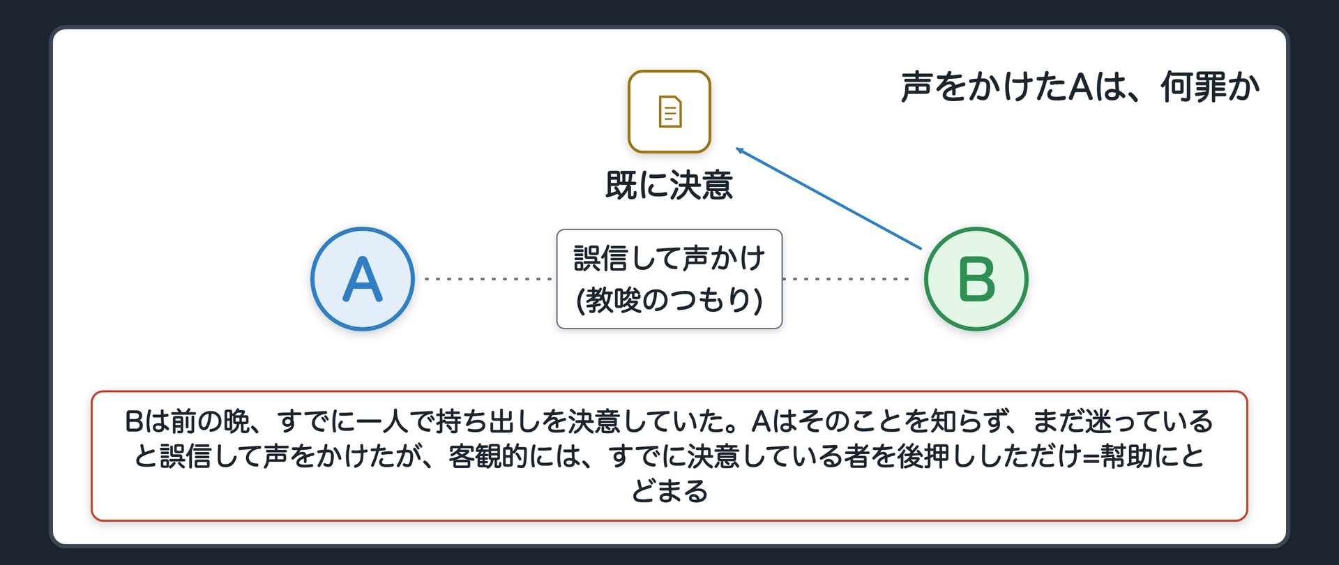 声をかけたAは、何罪か