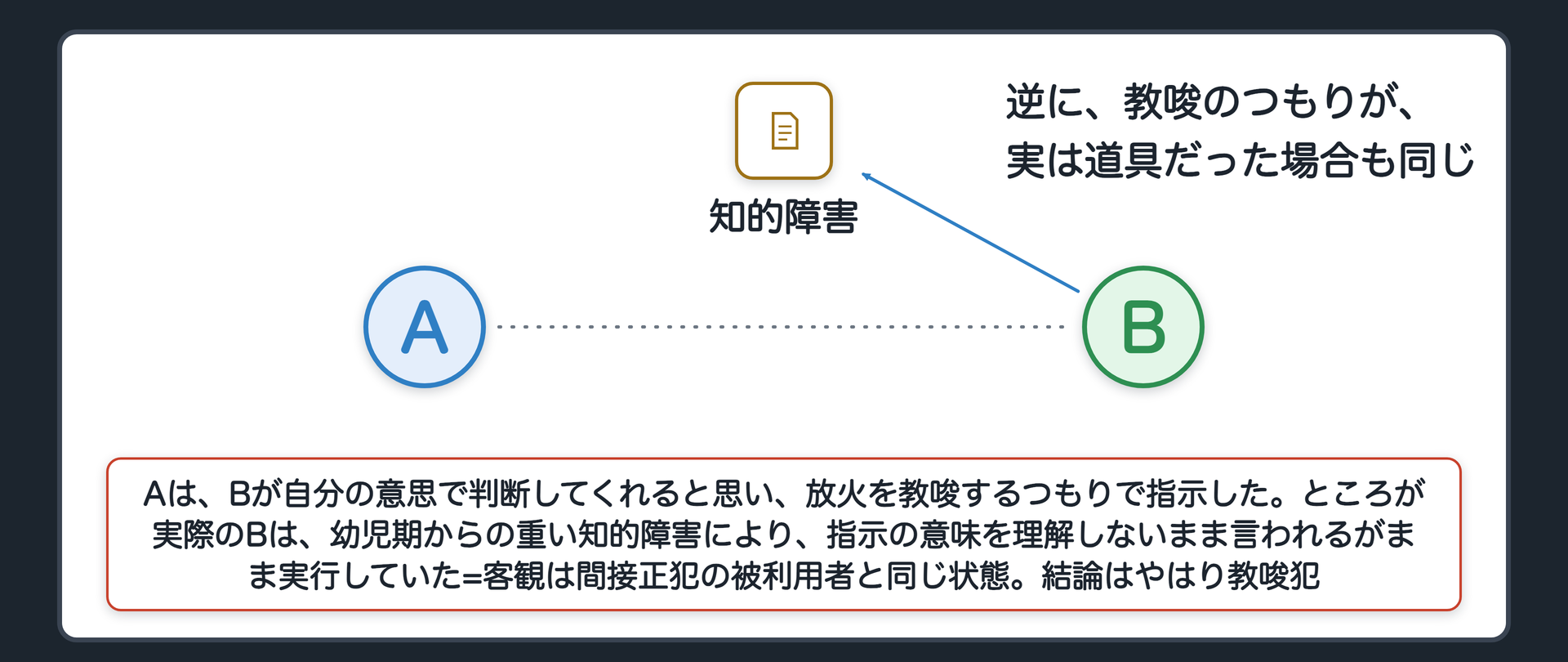 逆に、教唆のつもりが、実は道具だった場合も同じ