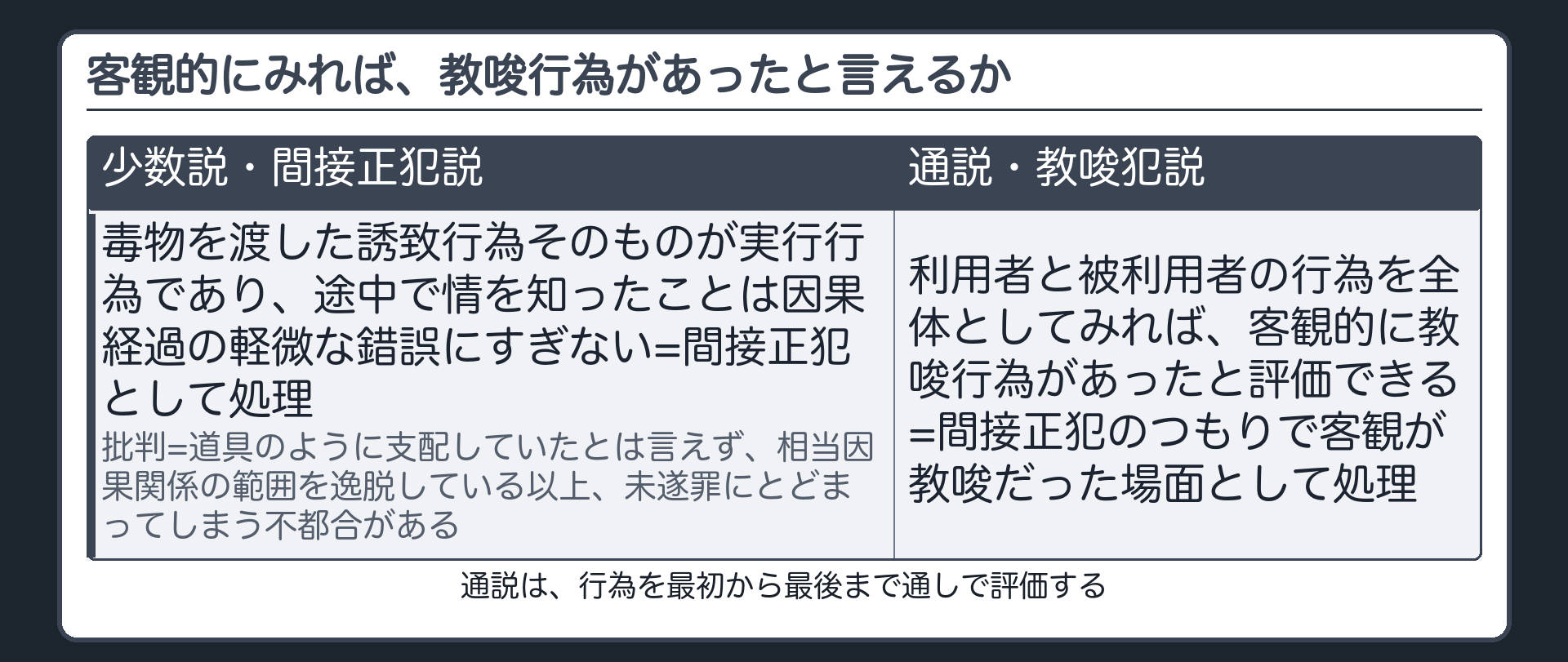 客観的にみれば、教唆行為があったと言えるか