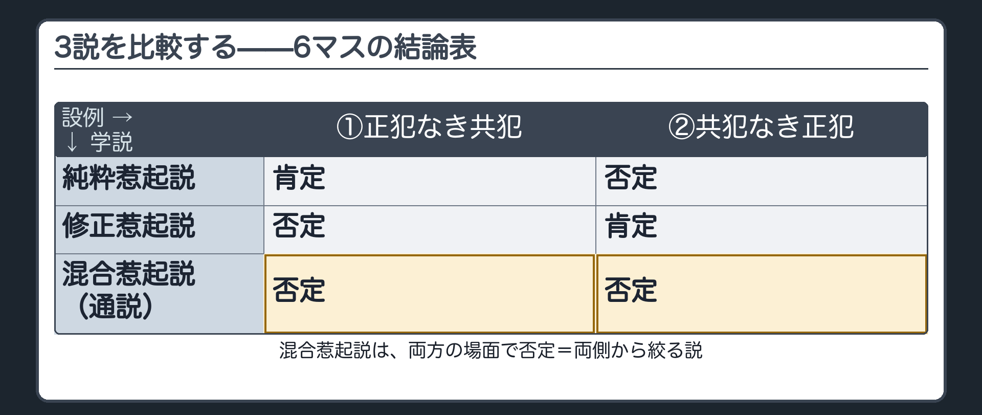 3説を比較する——6マスの結論表