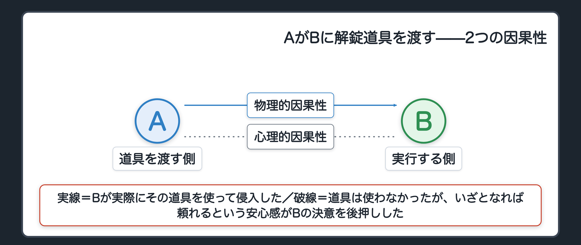 AがBに解錠道具を渡す——2つの因果性