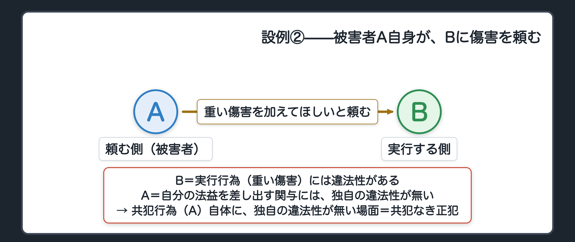 設例②——被害者A自身が、Bに傷害を頼む