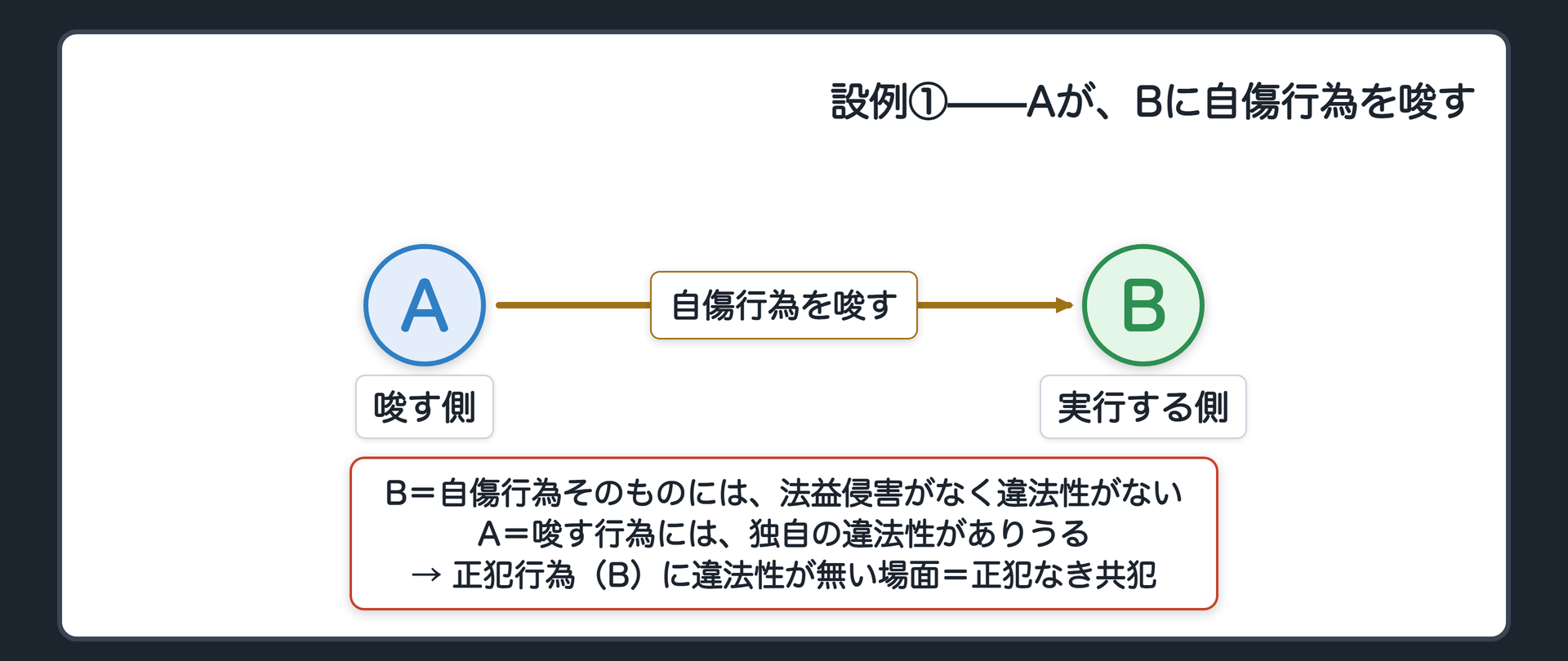 設例①——Aが、Bに自傷行為を唆す