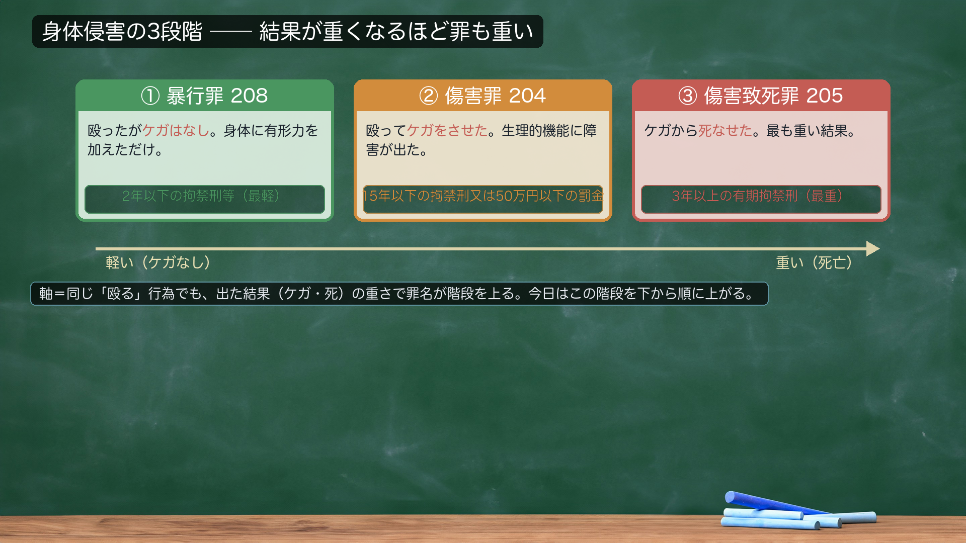身体侵害の3段階グラデーション。①殴ったがケガなし=暴行罪208(最軽・2年以下)→②ケガをさせた=傷害罪204(15年以下)→③ケガから死なせた=傷害致死罪205(最重・3年以上)。結果が重くなるほど罪も重い。
