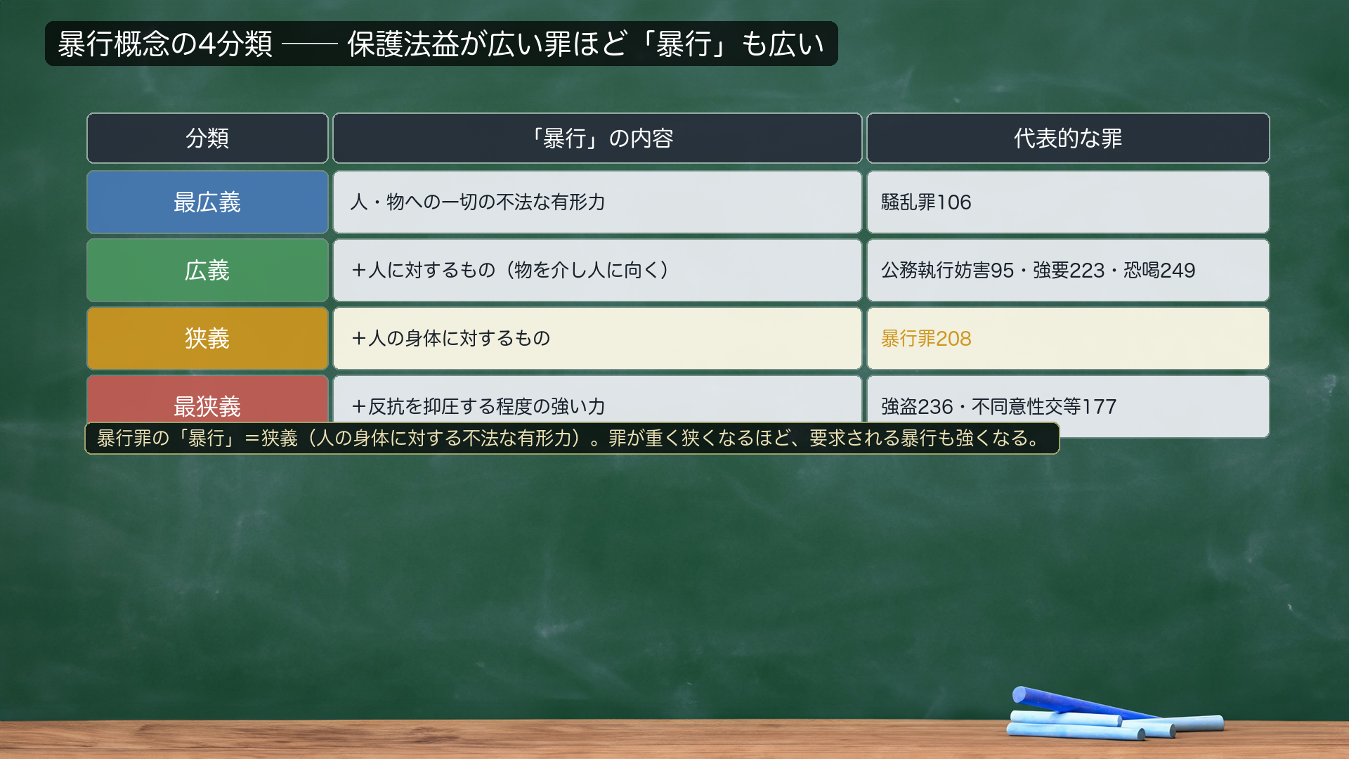 暴行概念の4分類比較表。保護法益が広い罪ほど「暴行」も広い。①最広義=人・物への一切の不法な有形力(騒乱罪106)/②広義=+人に対する(公務執行妨害95・強要223・恐喝249)/③狭義=+人の身体に対する(暴行罪208)/④最狭義=+反抗を抑圧する程度(強盗236・不同意性交等177)。