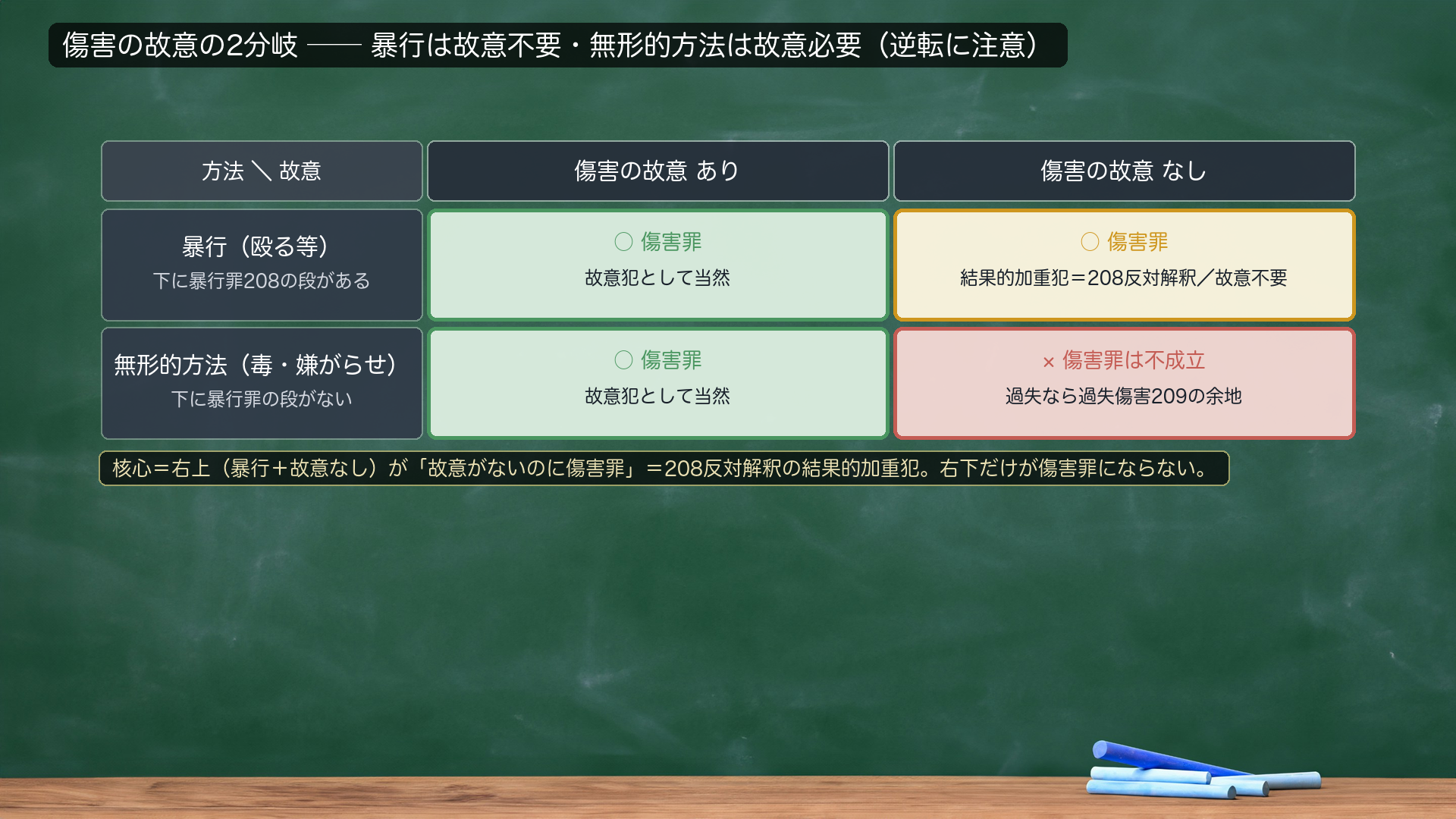 傷害の故意の2分岐(4パターン表)。傷害の方法は無限定(殴る等の暴行も、毒・嫌がらせ等の無形的方法も○)。①暴行+傷害の故意あり=傷害罪/②暴行+傷害の故意なし=傷害罪(結果的加重犯=208条の反対解釈)/③無形的方法+傷害の故意あり=傷害罪/④無形的方法+傷害の故意なし=傷害罪不成立(過失傷害209の余地)。