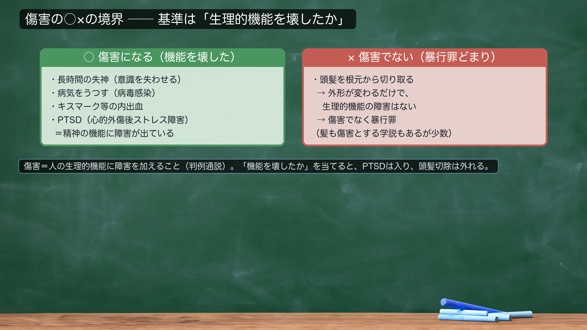 傷害の○×の境界。○=長時間の失神/病気をうつす(病毒感染)/キスマーク等の内出血/PTSD・心的外傷後ストレス障害(最決平24・7・24)。×=頭髪を根元から切る(外形が変わるだけで生理的機能の障害はない=暴行罪どまり)。