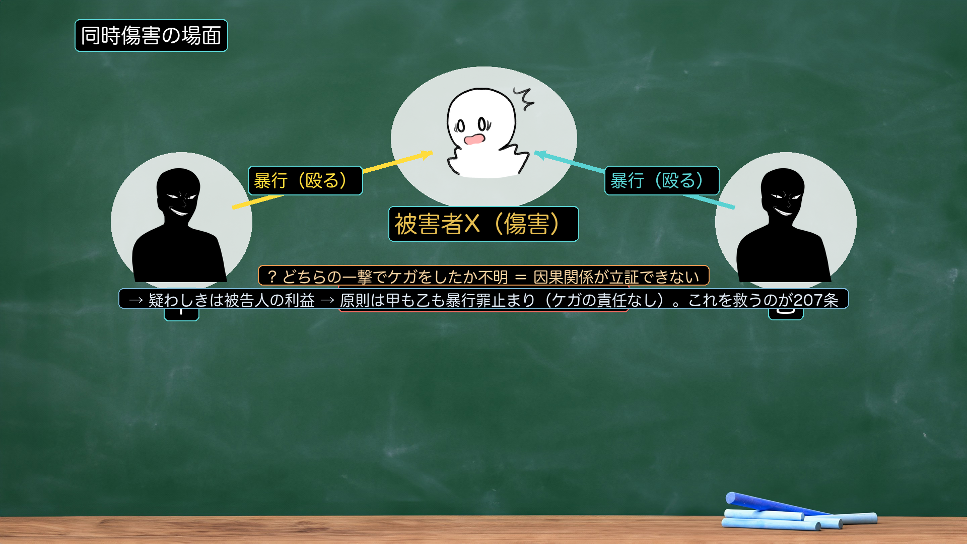 同時傷害の場面図。甲と乙が共謀なく(示し合わせず)同時にXを殴る→Xに傷害。しかし甲の一撃で生じたか乙の一撃で生じたか不明=因果関係が立証できない。原則「疑わしきは被告人の利益」→因果関係なし扱い→甲も乙も傷害罪にならず暴行罪止まり(ケガの責任を負わない)。