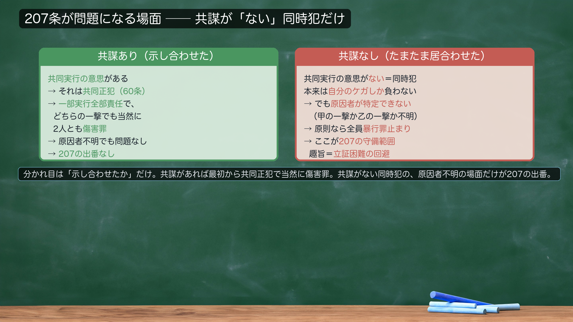 207条が問題になる場面の限定。【共謀あり】共同実行の意思があれば共同正犯(60条)=一部実行全部責任で、当然に2人とも傷害罪。207の出番なし。【共謀なし】共同実行の意思がない同時犯の場面でだけ、原因者不明の問題が生じる=ここが207の守備範囲。趣旨=立証困難の回避。