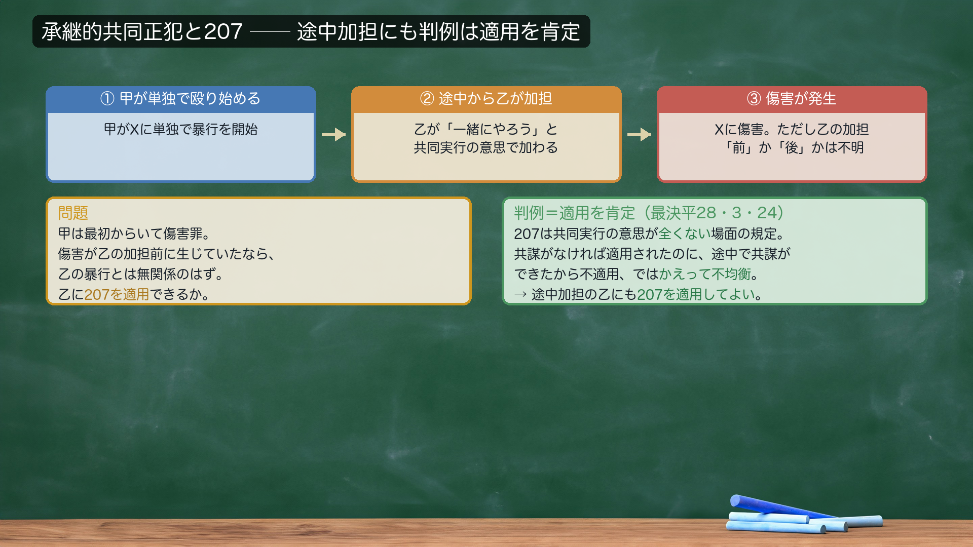 承継的共同正犯と207の関係(時系列図)。①甲が単独でXを殴り始める→②途中から乙が「一緒にやろう」と共同実行の意思で加担→③傷害発生。問題=傷害が乙の加担「前」に生じたか「後」か不明。甲は傷害罪。乙に207を適用できるか。【判例=適用肯定(最決平28・3・24)】207は共同実行の意思が"全くない"場面の規定→共謀がなければ適用されたものを、途中で共謀ができたから不適用では不均衡→途中加担にも207を適用してよい。【反対】責任者(甲)がいる以上、乙に例外は不要。