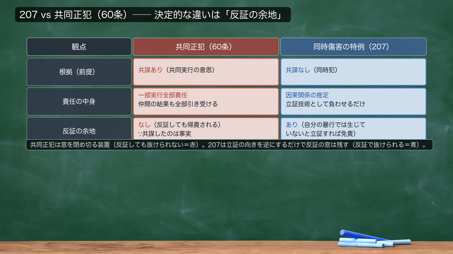 207 vs 共同正犯(60条)対比表。【共同正犯60条】根拠=共謀あり/責任の中身=一部実行全部責任(自分が手を下していない結果も当然に全部引き受ける)/反証の余地=なし(反証しても帰責される)。【同時傷害207】根拠=共謀なし/責任の中身=因果関係の推定(立証技術として負わせるだけ)/反証の余地=あり(自分の暴行では生じていないと立証すれば免責)。決定的な違い=反証の余地の有無。