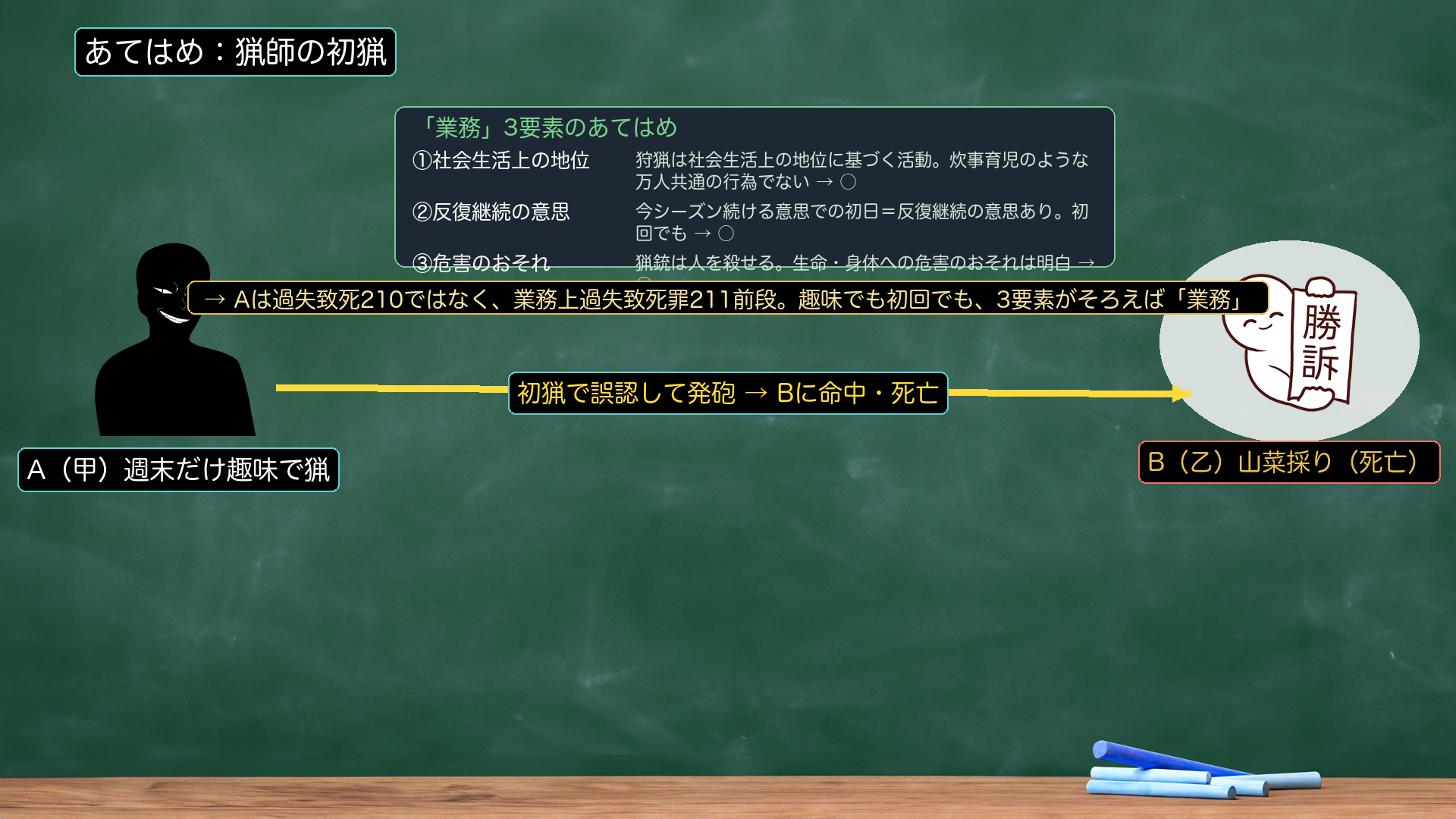 あてはめ事案図(自前)。会社員Aは週末だけ趣味で猟をする。シーズン初日、初めての猟で茂みを獲物と誤認して発砲→山菜採りのBに命中→死亡。①狩猟は社会生活上の地位に基づく活動(炊事育児のような万人共通行為でない)○/②今シーズン続ける意思での初日=反復継続の意思あり、初回でも○/③猟銃は人を殺せる=危害のおそれ○。→Aは過失致死210でなく業務上過失致死211前段。