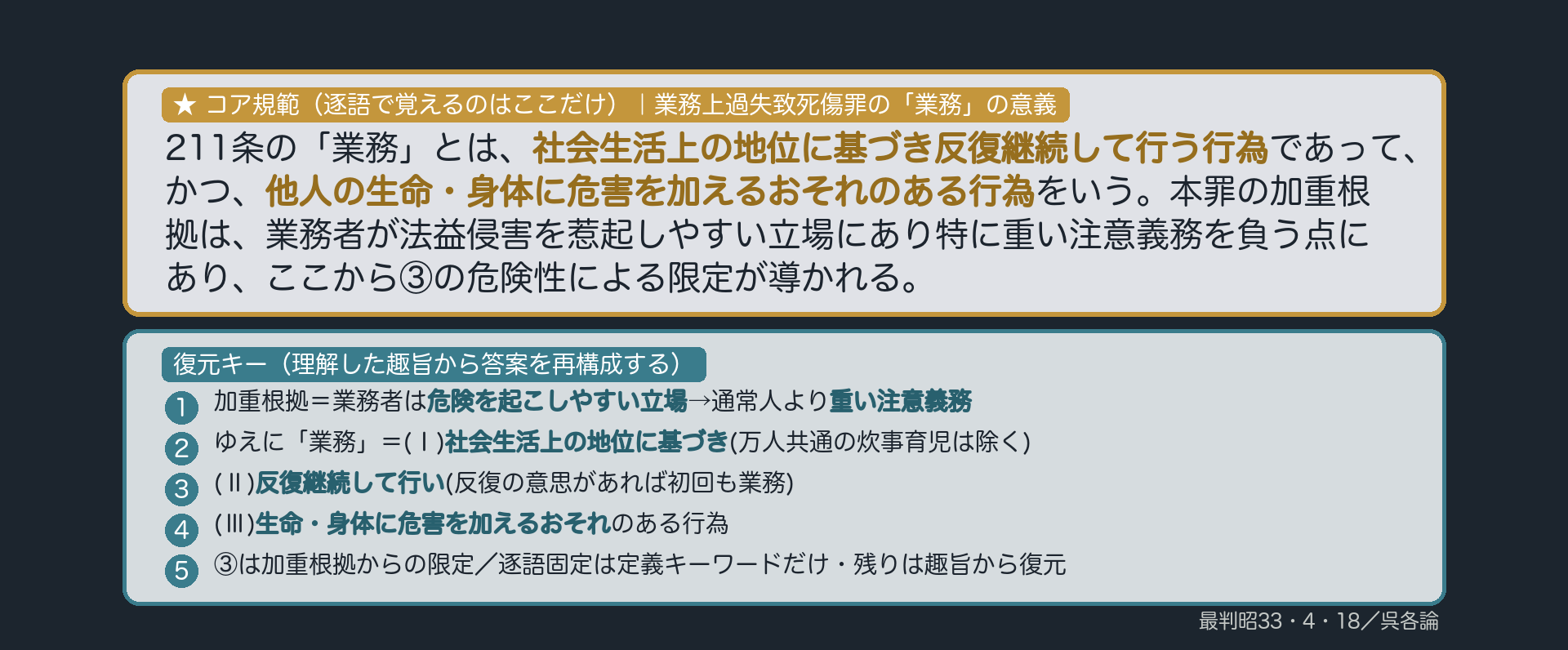 ★コア規範:211条の「業務」とは、社会生活上の地位に基づき反復継続して行う行為であって、かつ、他人の生命・身体に危害を加えるおそれのある行為をいう/本罪の加重根拠は業務者が法益侵害を惹起しやすい立場にあり特に重い注意義務を負う点にあり、ここから③危険性による限定が導かれる。