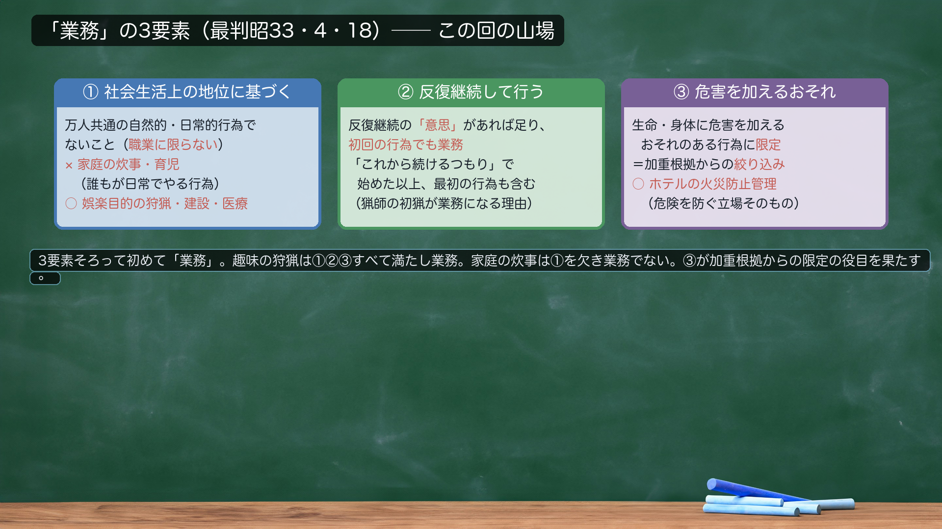 「業務」の3要素 定義カード(最判昭33・4・18)。①社会生活上の地位に基づく=万人共通の自然的・日常的行為でない(×家庭の炊事・育児/○娯楽目的の狩猟・建設・医療。職業に限らない)。②反復継続して行う=反復継続の「意思」があれば足り、初回の行為でも業務。③他人の生命・身体に危害を加えるおそれがある=加重根拠からの限定(危険を起こしやすい行為に絞る/ホテルの火災防止管理も○)。