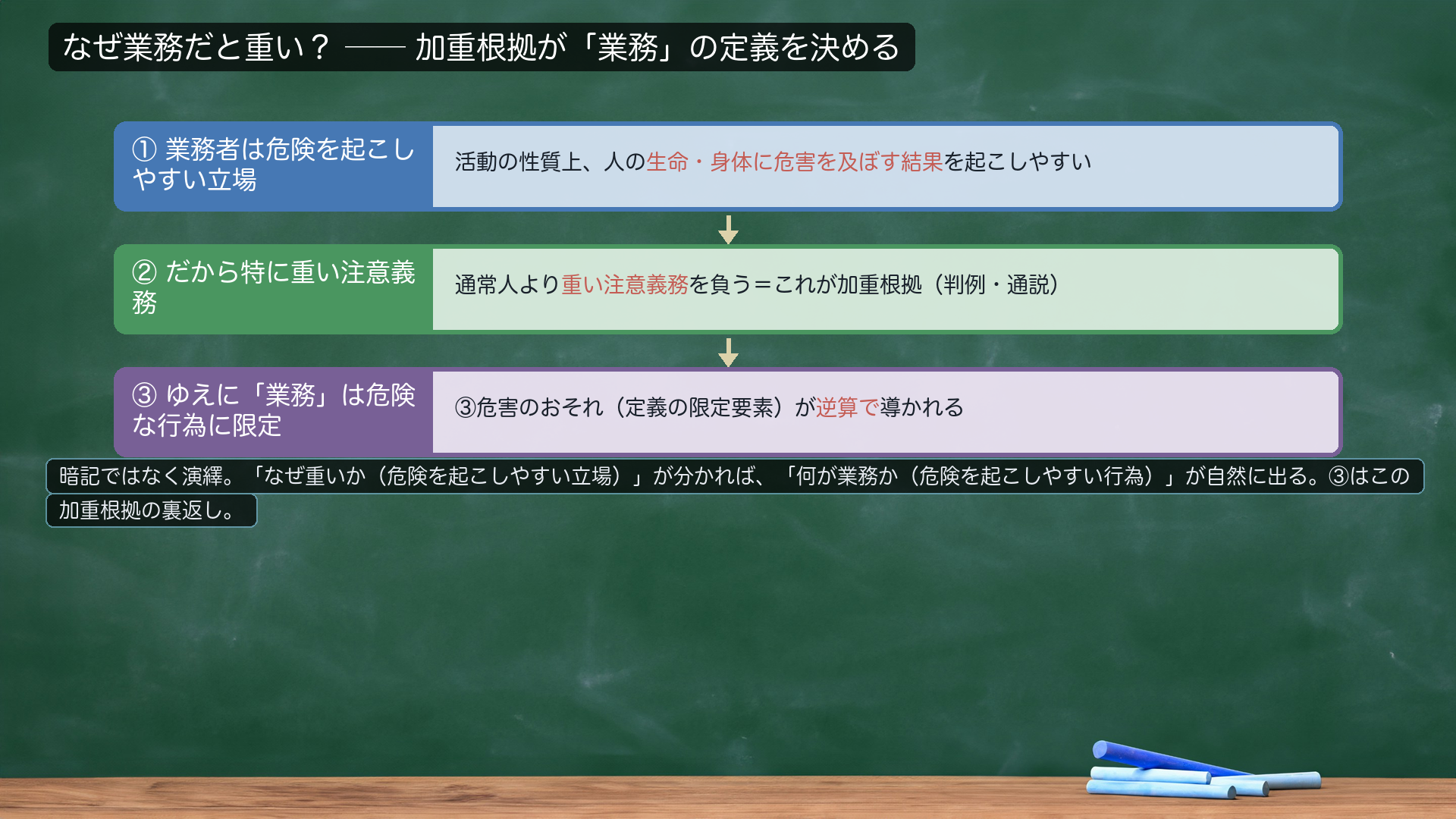 加重根拠→定義の演繹フロー。業務者は活動の性質上、人の生命・身体に危害を及ぼす結果を起こしやすい立場→だから通常人より特に重い注意義務(最判昭26・6・7・通説)→ゆえに「業務」は危険を起こしやすい行為に限定される=定義の③(危害のおそれ)が導かれる。「なぜ重いか」が「何が業務か」を決める。